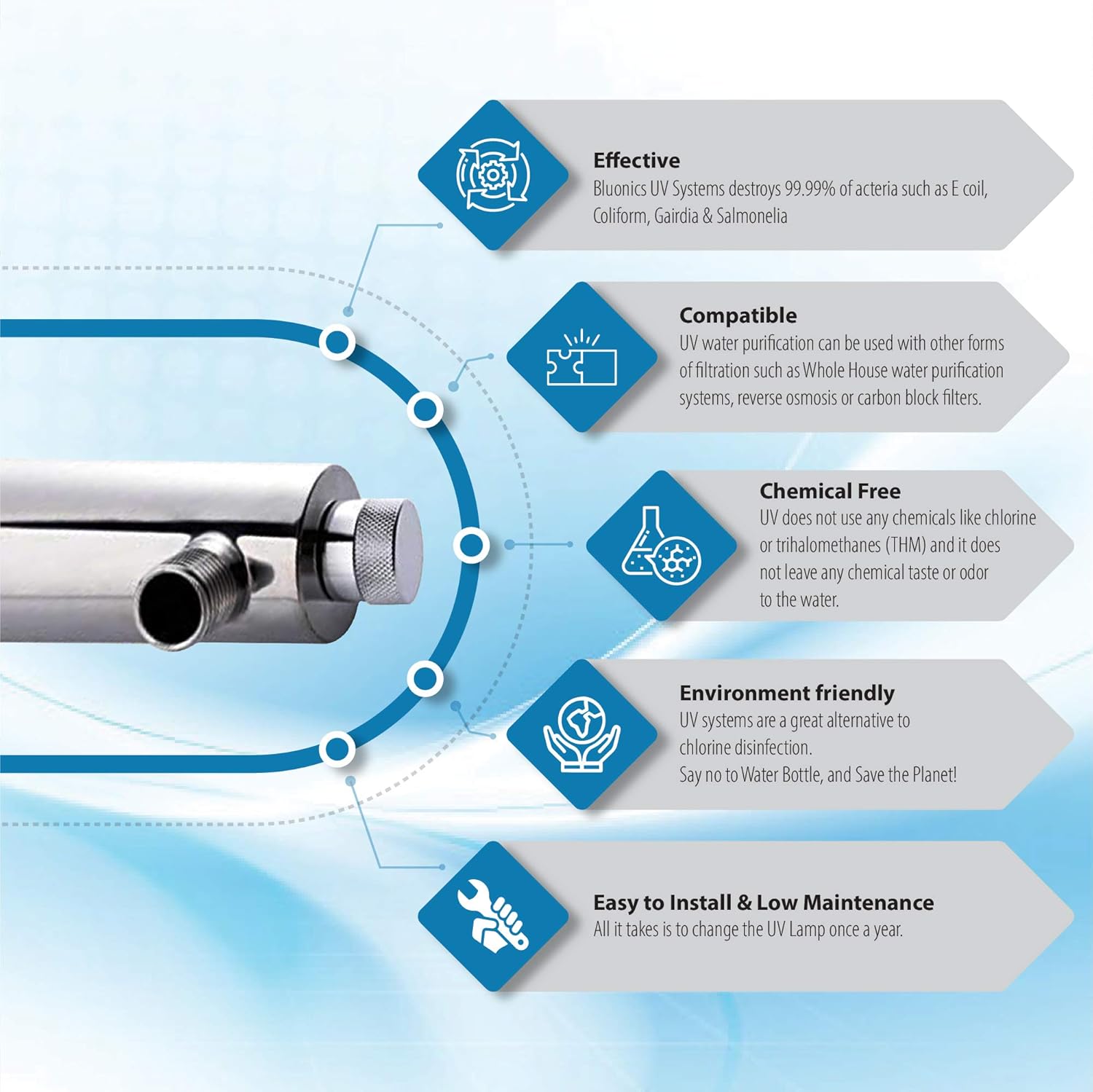 Complete Well Water Solution with UV Sediment Carbon Filter Purifier System 24GPM Triple Housing 40 Mic Pre Filter M7248